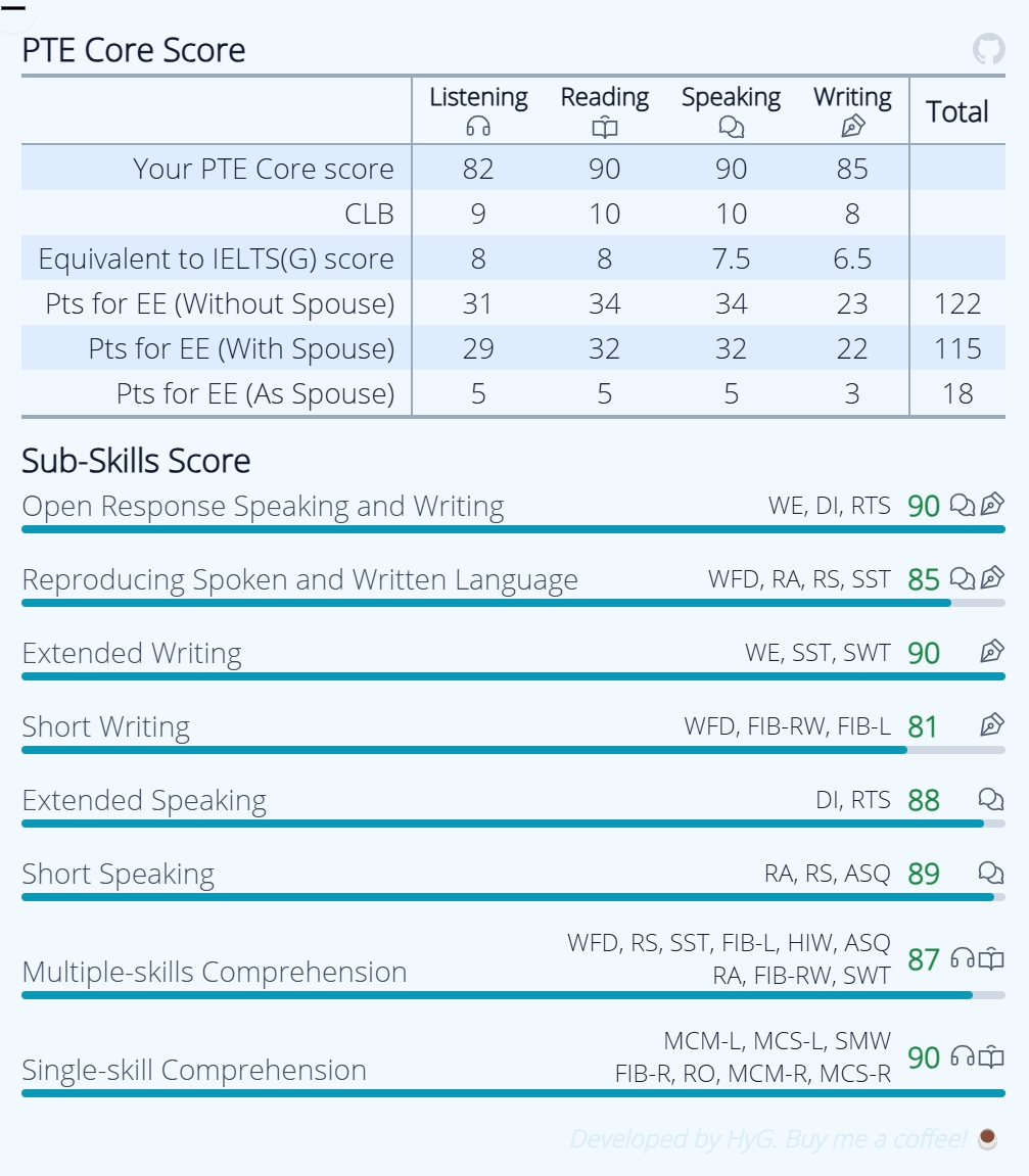 Balanced High Scorer, Exceptional in Reading/Speaking