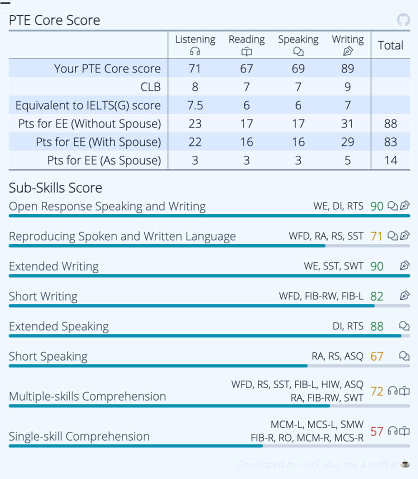 Good at WE/SST/SWT, Improve RS/RA/RO/MCM