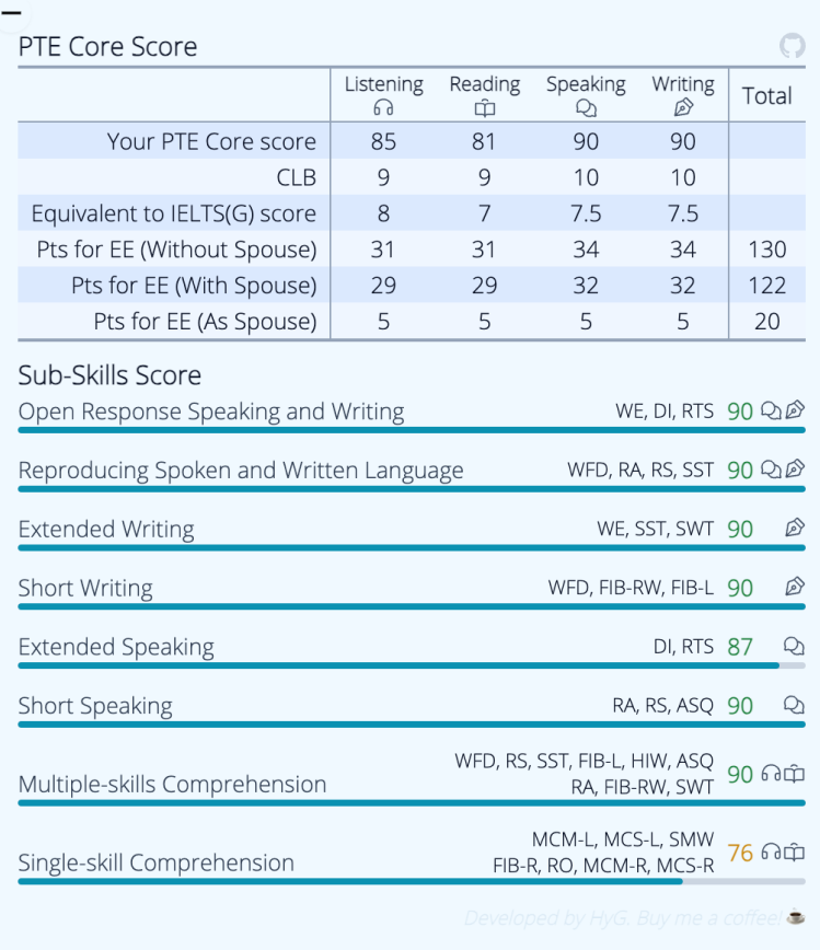 Excellent in Most Skills, Focus on RO/MCM-R/FIB-R